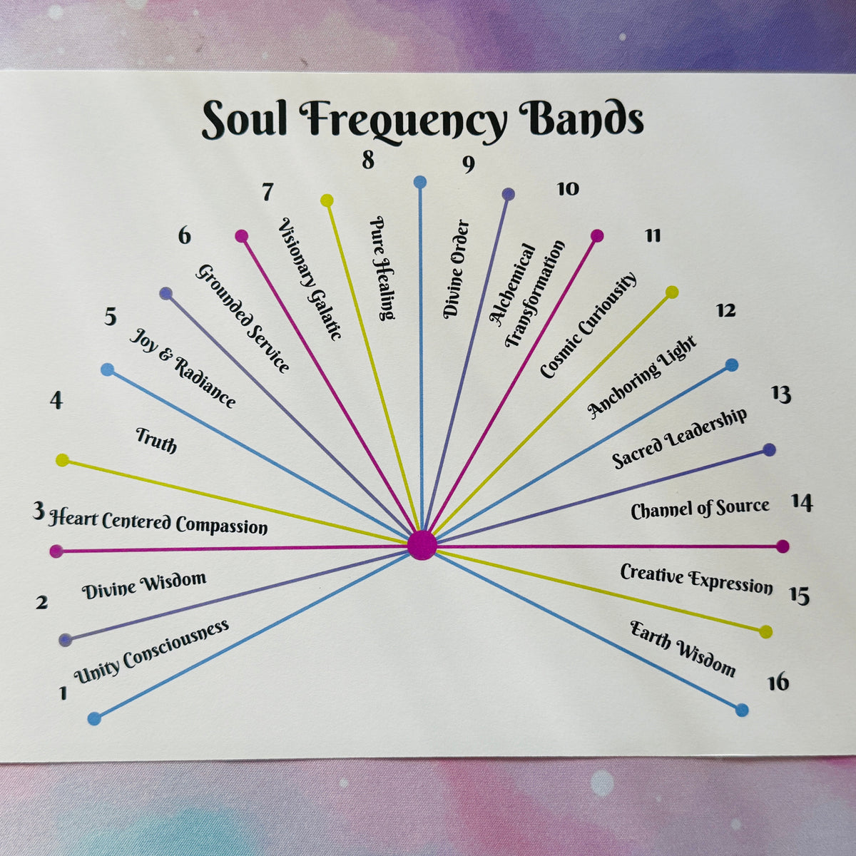 A printed card titled 'Soul Frequency Bands' with 16 colored lines radiating from a central magenta dot, each labeled with a spiritual or energetic band name, placed on a purple sparkly background.