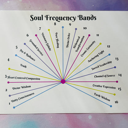 A printed card titled 'Soul Frequency Bands' with 16 colored lines radiating from a central magenta dot, each labeled with a spiritual or energetic band name, placed on a purple sparkly background.