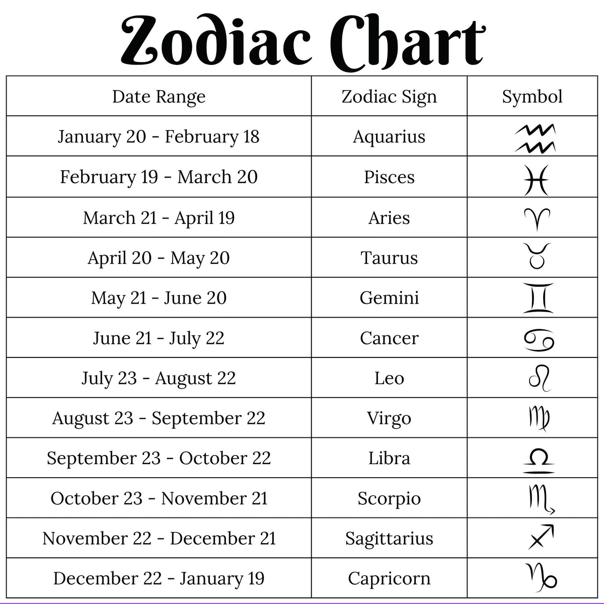 A digital graphic displaying a 'Zodiac Chart' table with date ranges, zodiac signs, and their corresponding symbols on a white background.