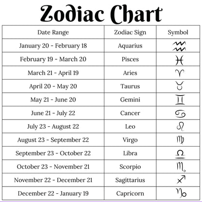 A digital graphic displaying a 'Zodiac Chart' table with date ranges, zodiac signs, and their corresponding symbols on a white background.